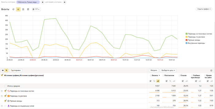 Цены на СЕО продвижения сайта в Бресте